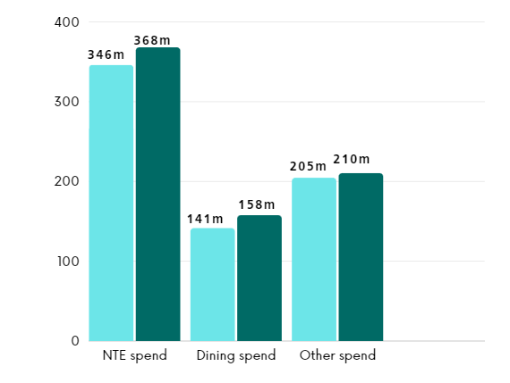 Night time economy spend: 2022 - 346.16 million, 2023 - 368.14 million. Dining spend: 2022 - 141.53 million, 2023 - 157.72 million. Other spend: 2022 - 204.63 million, 2023 - 210.42 million.